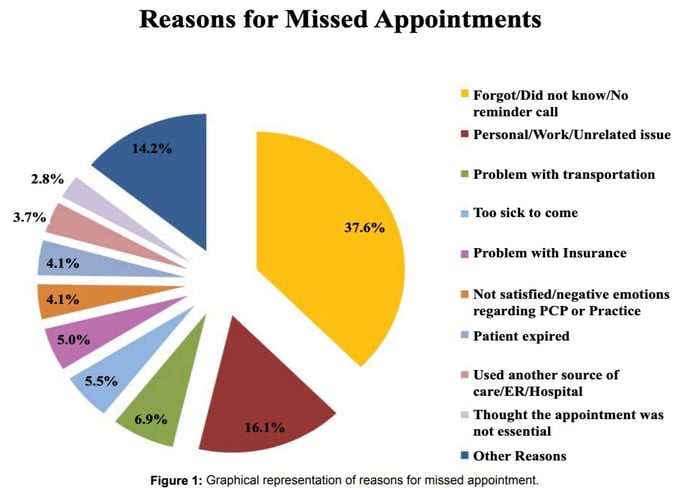 Reason for Missed Appointments